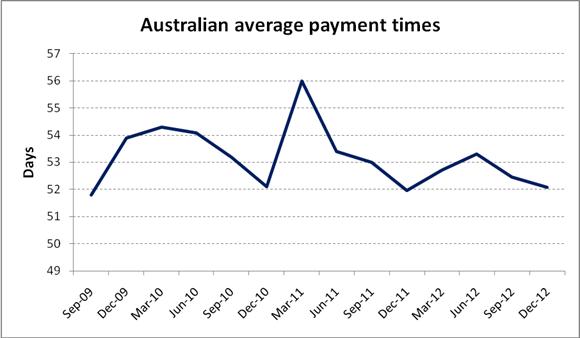 Australia Payment Terms 2012