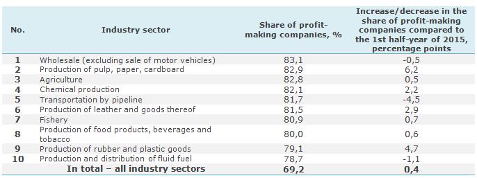 0000-2016-10-17-b-share-of-profit-making-companies_industries_top-10_1