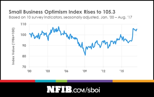 US Credit Climate: Small-Business Optimism Heads for Record Levels