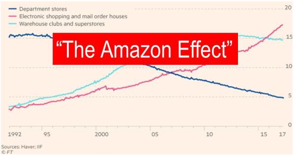 The “Amazon Effect”:  Will the Death of US Retail be the Next Big Short?