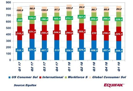 Equifax Inc. (NYSE: EFX) Q1 2019 Revenue down 2% – Segment Results