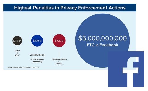 Federal Trade Commission (FTC) Imposes $5 Billion Penalty and Sweeping New Privacy Restrictions on Facebook