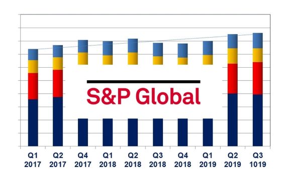 S&P Global Q3 Revenue Increased 9% – Segment Results