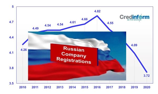 Russian Public Sector Information:  Significant Decline in Company Registrations