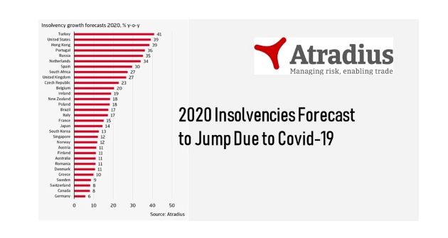 Atradius Expects 26% Spike in Insolvencies