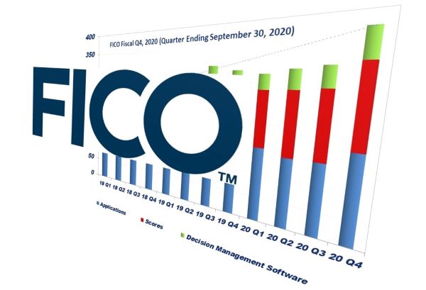FICO Q4 2020 Revenue Up 22.6%
