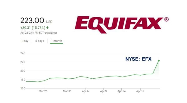 Equifax Q1 2021 Revenue Up a Record 27%