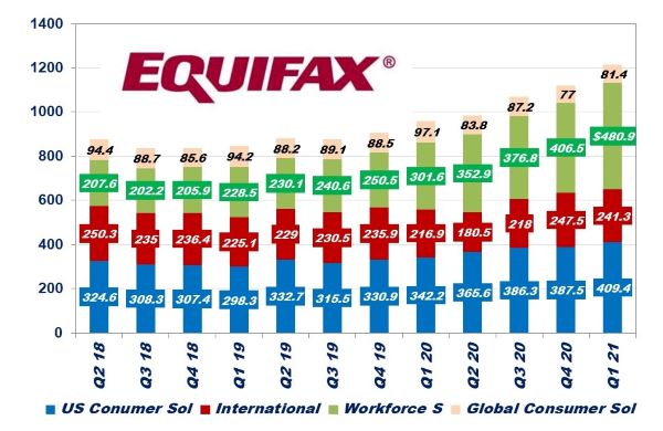 Equifax Financial Results Summary – Segment Results
