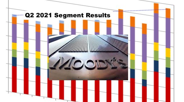 Moody’s Corporation Q2 2021 Revenue Up 8% – Segment Results