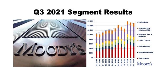 Moody’s Corporation Q3 2021 Revenue Up 13% – Segment Results