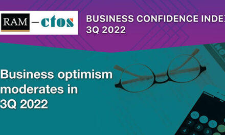 RAM-CTOS BCI: Business Optimism Moderates in 3Q 2022