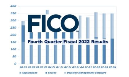 FICO Q4 2022 Revenues Up 4.2%