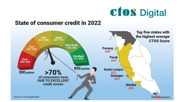 CTOS Digital: Malaysian Consumer Credit Score Continues to Improve
