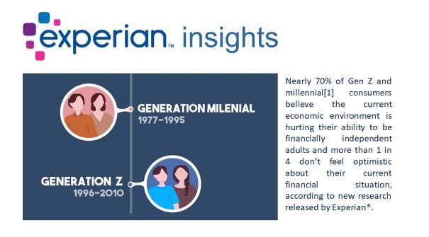 Millennials and Gen Z consumers believe current economic environment is hurting their ability to be financially independent adults
